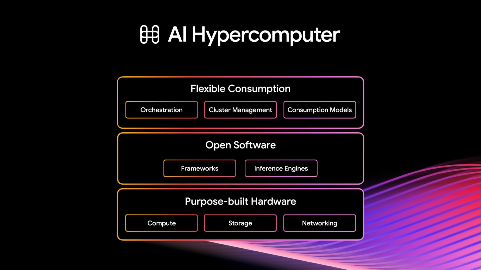 AI Hypercomputer