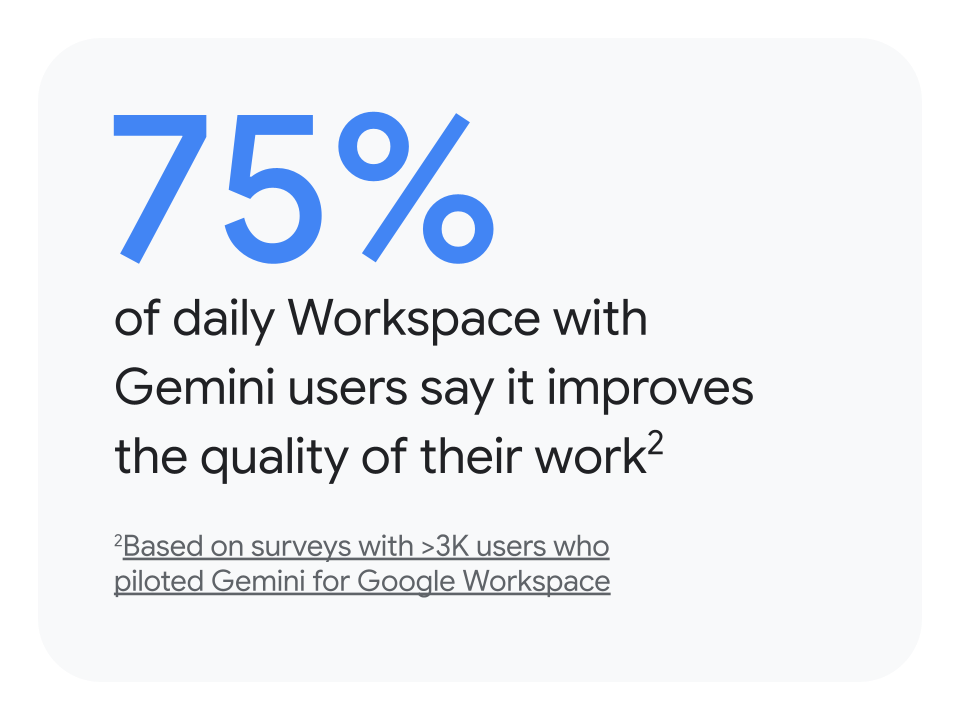 75% of daily Workspace with Gemini users say it improves the quality of their work