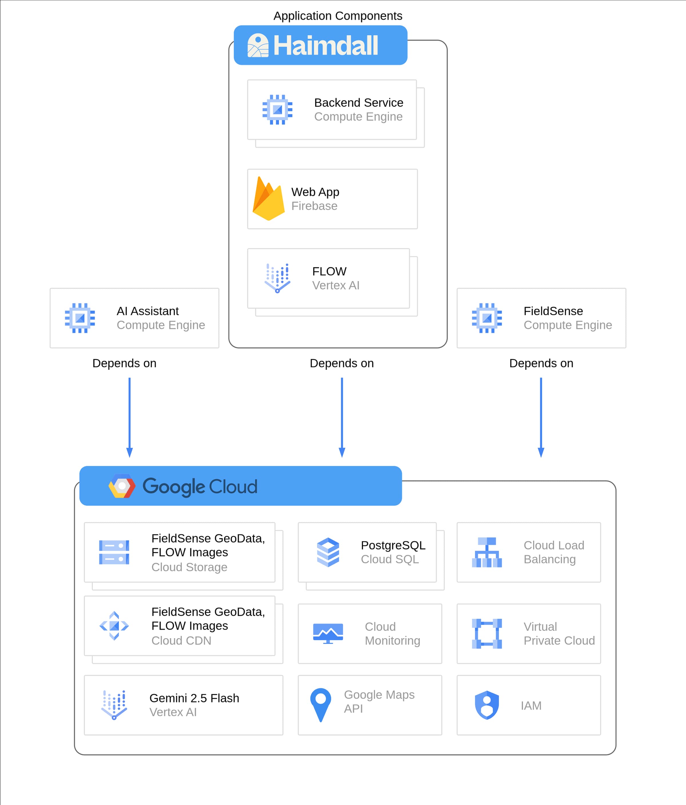 Haimdall Google Cloud 다이어그램