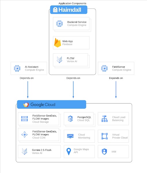 Haimdall Google Cloud 다이어그램