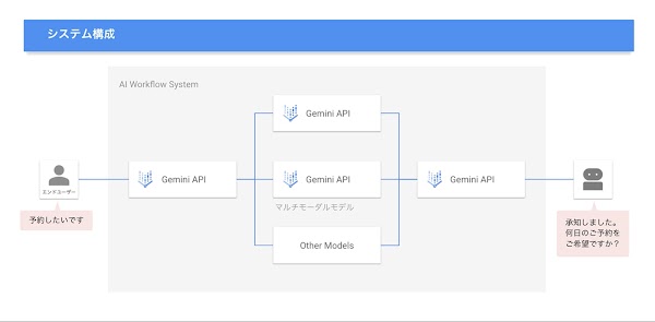IVRy アーキテクチャ
