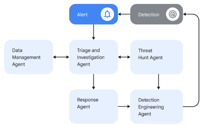 Das KI-gestützte SOC wird ein vernetztes Multi-Agent-System sein, das mit menschlichen Analysten zusammenarbeitet.