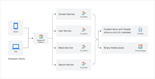 Diagram referensi Firestore CMS