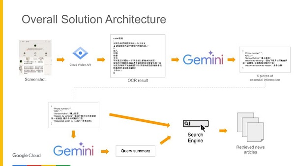 Overall solution architecture