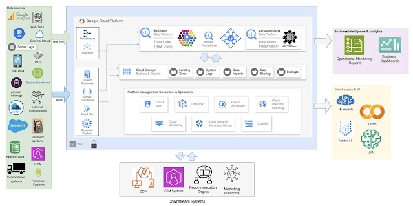 Data platform architecture
