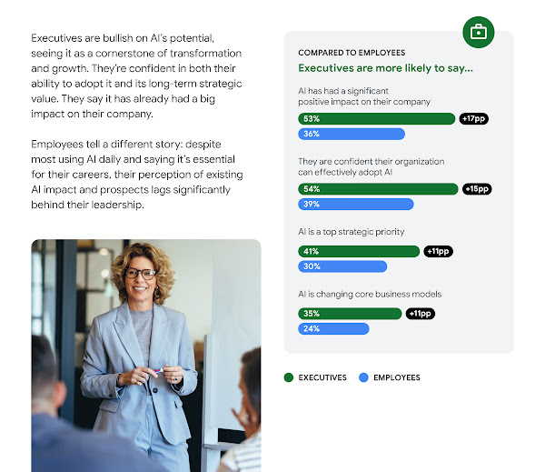 The image is a page from a report titled "The AI Disconnect," which explores the difference between executive optimism and employee reality regarding AI transformation. The text states that executives are "bullish" on AI's potential, confident in adoption, and see it as a cornerstone of transformation, believing it has already had a big impact. In contrast, employees, despite most using AI daily and calling it essential for their careers, have a significantly lower perception of AI's existing impact and future prospects. A bar chart illustrates this disconnect, showing that executives are consistently more likely than employees to agree with key statements: * **AI has had a significant positive impact on their company:** 53% of executives agree compared to 36% of employees (+17 percentage points). * **They are confident their organization can effectively adopt AI:** 54% of executives compared to 39% of employees (+15 percentage points). * **AI is a top strategic priority:** 41% of executives compared to 30% of employees (+11 percentage points). * **AI is changing core business models:** 35% of executives compared to 24% of employees (+11 percentage points). The bottom of the image shows a photo of a woman, presumably a business leader, speaking in a meeting to a group of people.
