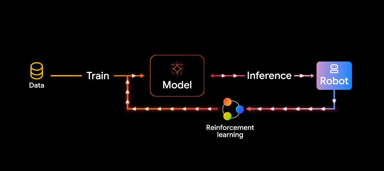 Simulation loop