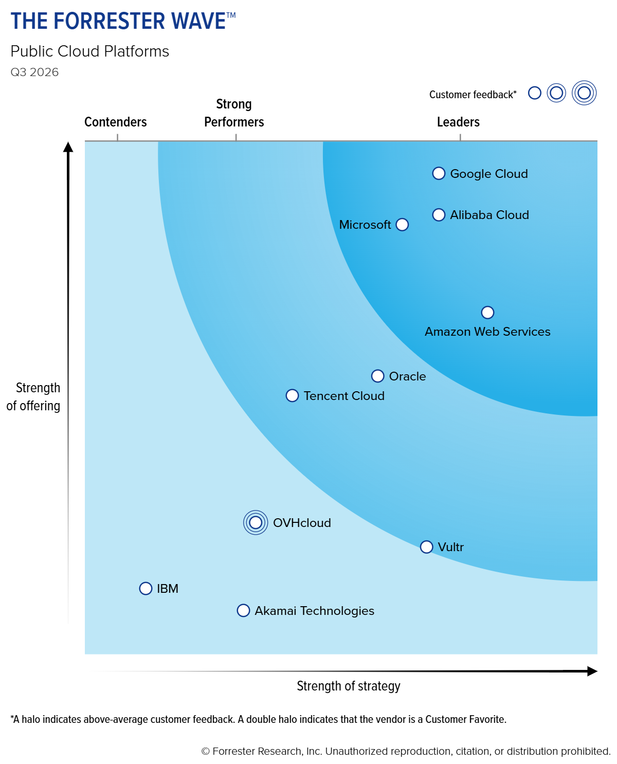 Forrester Wave