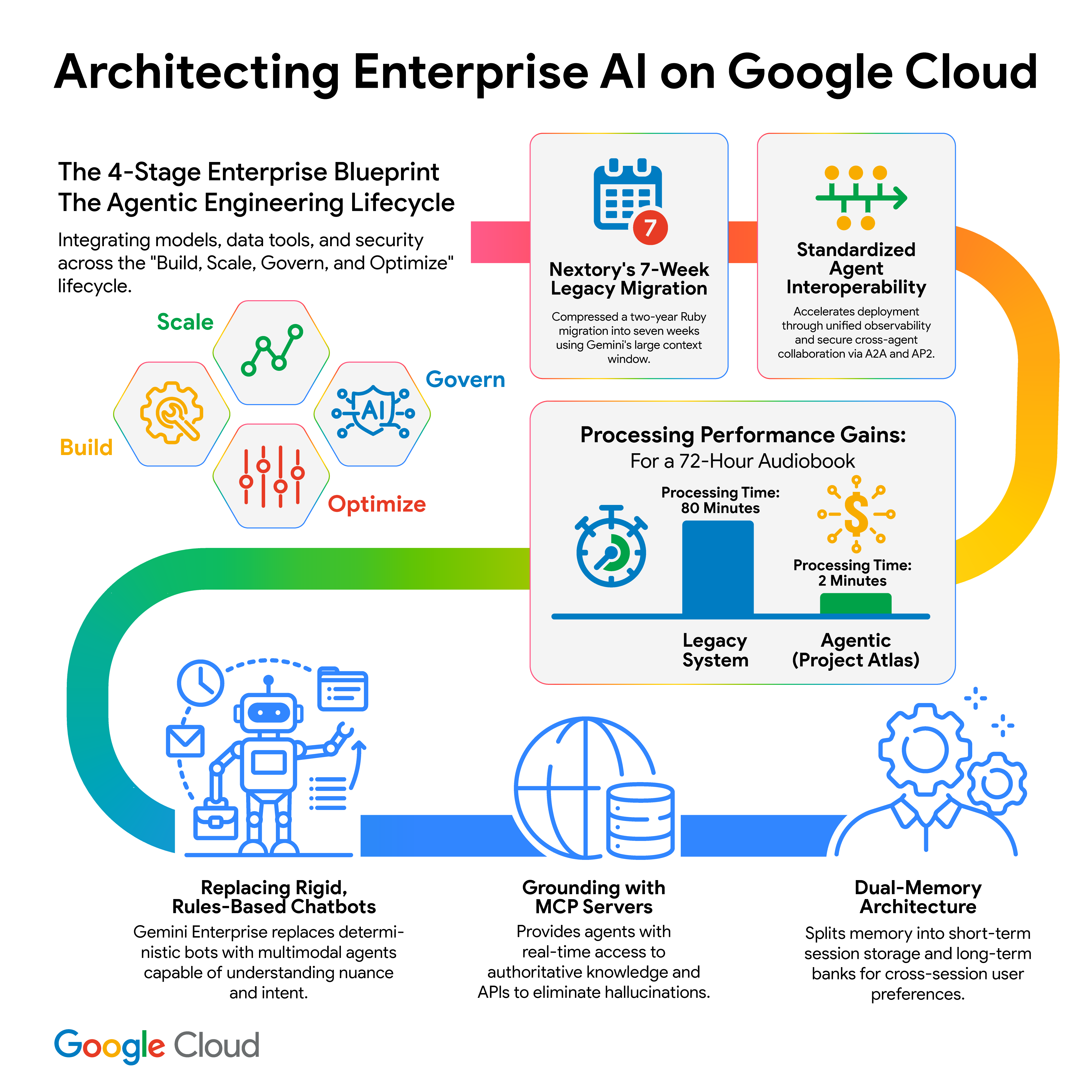 Architecting enterprise ai 