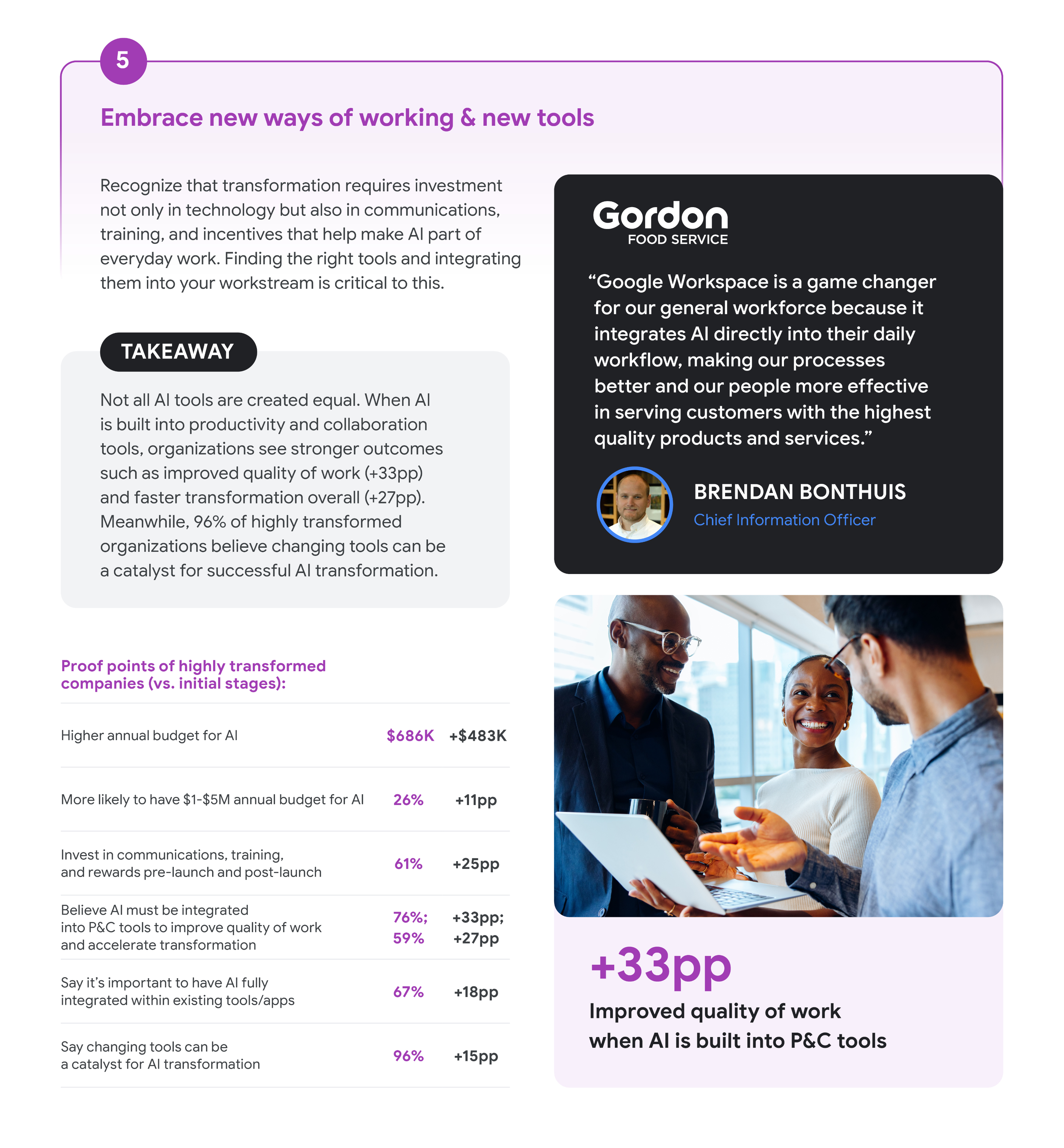 The image outlines the fifth and final step in the AI transformation process: **Embrace new ways of working & new tools.** The text emphasizes that transformation requires investment in technology, communications, training, and incentives to make AI part of everyday work, and that integrating the right tools into the workstream is critical. The **TAKEAWAY** states that not all AI tools are created equal; when AI is built into productivity and collaboration (P\&C) tools, organizations see stronger outcomes, such as improved quality of work (+33 percentage points) and faster transformation overall (+27 percentage points). Furthermore, 96% of highly transformed organizations believe changing tools can be a catalyst for successful AI transformation. A case study features **Gordon Food Service**, with Chief Information Officer Brendan Bonthuis quoted as saying: "Google Workspace is a game changer for our general workforce because it integrates AI directly into their daily workflow, making our processes better and our people more effective in serving customers with the highest quality products and services." A table provides **Proof points of highly transformed companies (vs. initial stages)**: | Metric | Highly Transformed % or Amount | Difference vs. Initial Stages | | :----------------------------------------------------------------------------------------------------- | :----------------------------- | :---------------------------- | | Higher annual budget for AI | $686K | \+$483K | | More likely to have $1–$5M annual budget for AI | 26% | \+11pp | | Invest in communications, training, and rewards pre-launch and post-launch | 61% | \+25pp | | Believe AI must be integrated into P\&C tools to improve quality of work and accelerate transformation | 76%; 59% | \+33pp; +27pp | | Say it's important to have AI fully integrated within existing tools/apps | 67% | \+18pp | | Say changing tools can be a catalyst for AI transformation | 96% | \+15pp | A large graphic at the bottom highlights the finding: **+33pp Improved quality of work when AI is built into P\&C tools.** The image also features a photograph of three people collaborating while looking at a tablet.