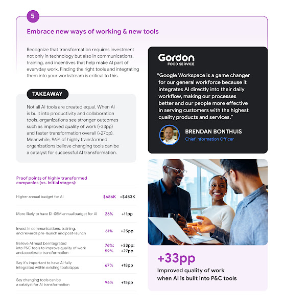 The image outlines the fifth and final step in the AI transformation process: **Embrace new ways of working & new tools.** The text emphasizes that transformation requires investment in technology, communications, training, and incentives to make AI part of everyday work, and that integrating the right tools into the workstream is critical. The **TAKEAWAY** states that not all AI tools are created equal; when AI is built into productivity and collaboration (P\&C) tools, organizations see stronger outcomes, such as improved quality of work (+33 percentage points) and faster transformation overall (+27 percentage points). Furthermore, 96% of highly transformed organizations believe changing tools can be a catalyst for successful AI transformation. A case study features **Gordon Food Service**, with Chief Information Officer Brendan Bonthuis quoted as saying: "Google Workspace is a game changer for our general workforce because it integrates AI directly into their daily workflow, making our processes better and our people more effective in serving customers with the highest quality products and services." A table provides **Proof points of highly transformed companies (vs. initial stages)**: | Metric | Highly Transformed % or Amount | Difference vs. Initial Stages | | :----------------------------------------------------------------------------------------------------- | :----------------------------- | :---------------------------- | | Higher annual budget for AI | $686K | \+$483K | | More likely to have $1–$5M annual budget for AI | 26% | \+11pp | | Invest in communications, training, and rewards pre-launch and post-launch | 61% | \+25pp | | Believe AI must be integrated into P\&C tools to improve quality of work and accelerate transformation | 76%; 59% | \+33pp; +27pp | | Say it's important to have AI fully integrated within existing tools/apps | 67% | \+18pp | | Say changing tools can be a catalyst for AI transformation | 96% | \+15pp | A large graphic at the bottom highlights the finding: **+33pp Improved quality of work when AI is built into P\&C tools.** The image also features a photograph of three people collaborating while looking at a tablet.