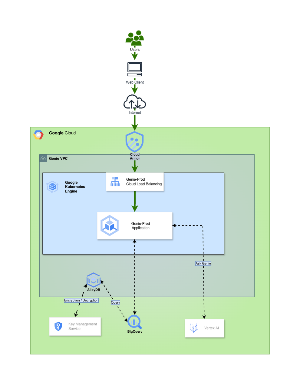 Genie architecture