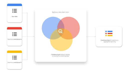 BigQuery 数据净室