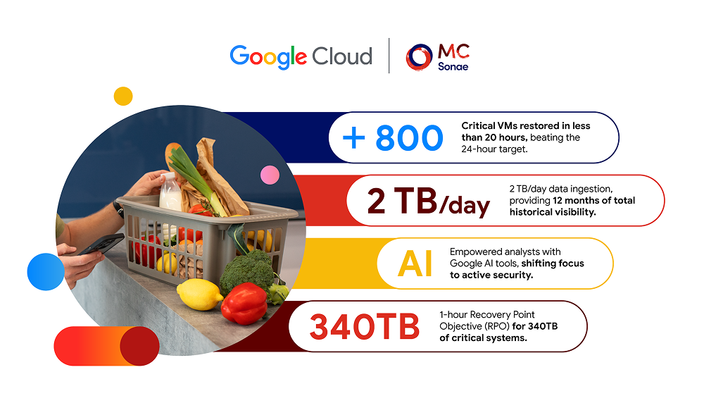 MC Sonae and Google Cloud retail data case study