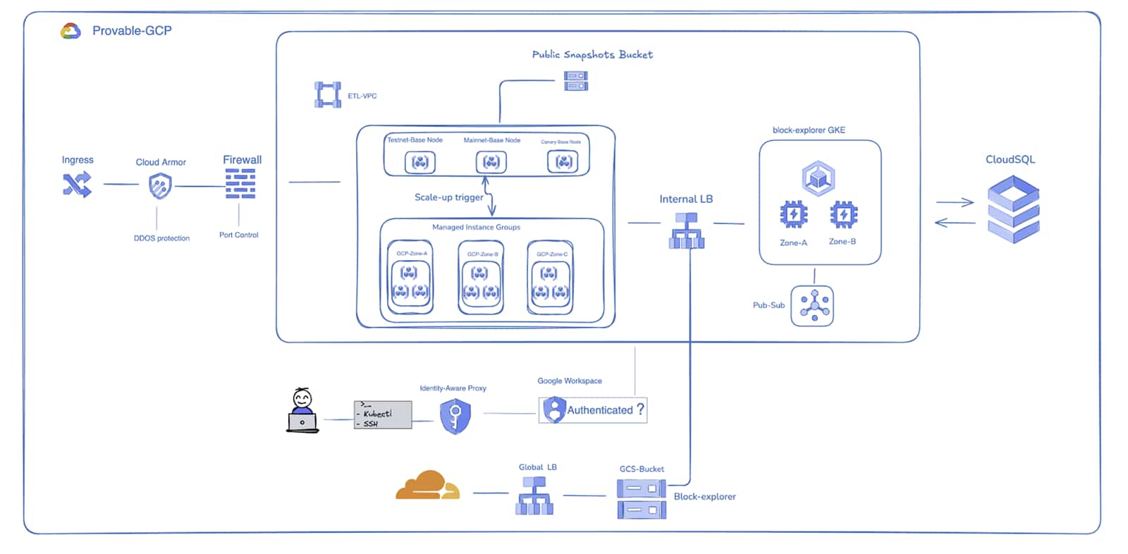 Provable Google Cloud architecture diagram