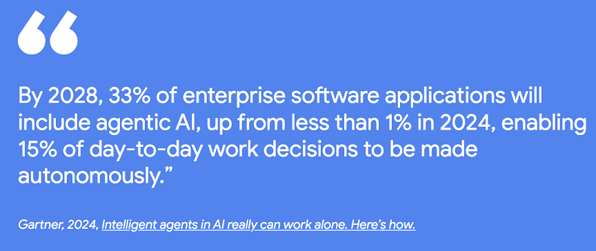 By 2028, 33% of enterprise software applications will include agentic AI, up from less than 1% in 2024, enabling 15% of day-to-day work decisions to be made autonomously.
