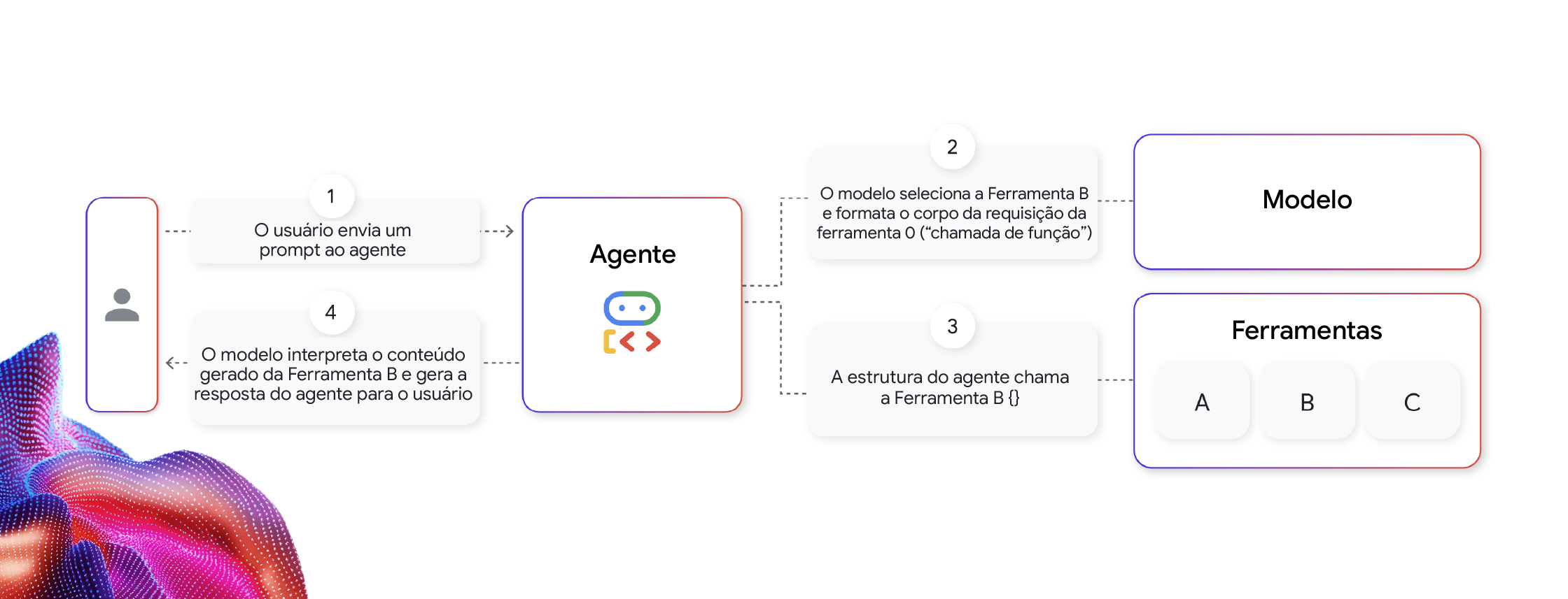 Fluxograma agentes de IA