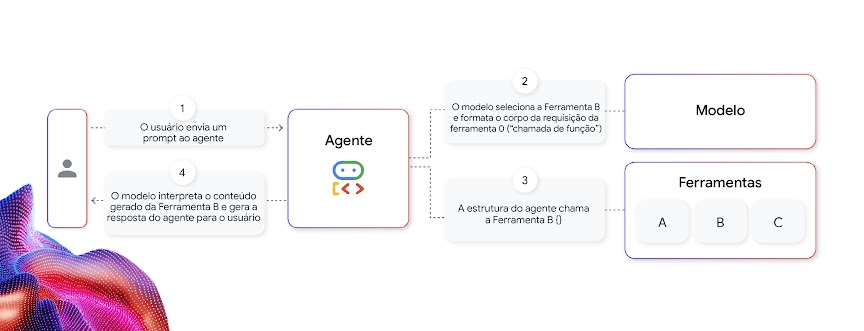 Fluxograma agentes de IA