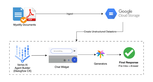 Google Cloud Storage diagram