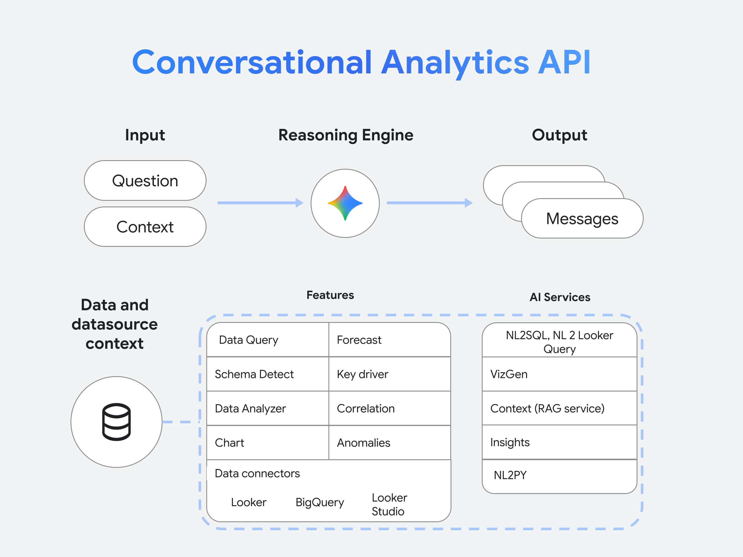 Conversational Analytics API diagram showing how the API connects to data sources