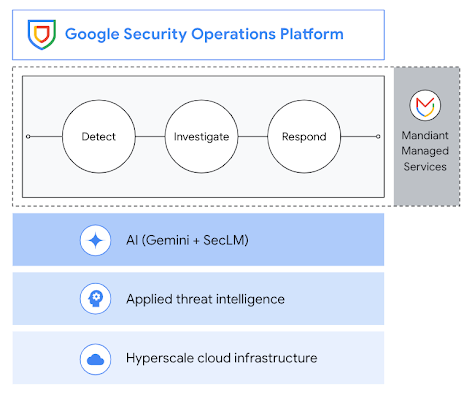 Google Security Operations 及其程序