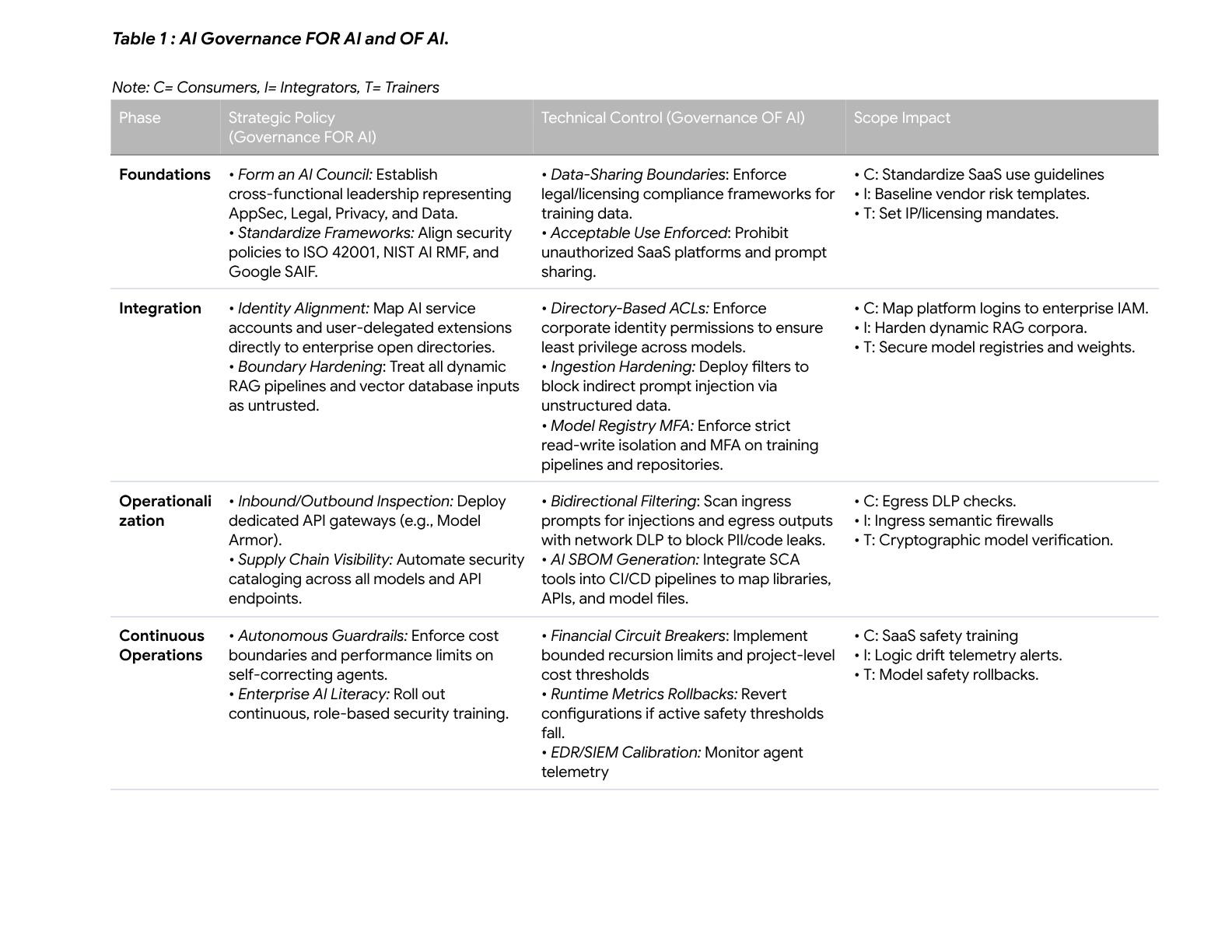 AI governance table