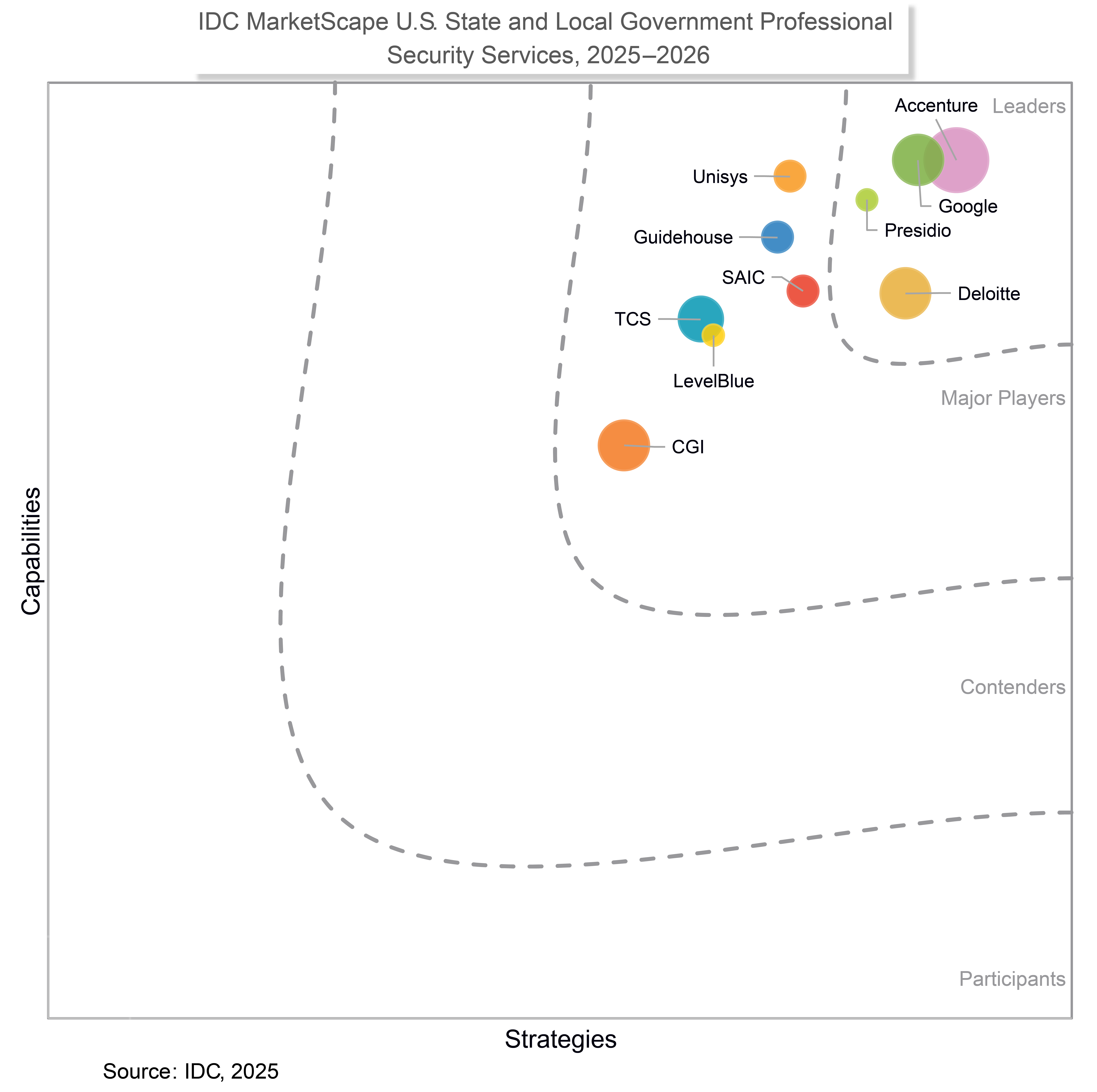 IDC MarketScape vendor graph that shows Google as a Leader in U.S. state and local government professional security services.