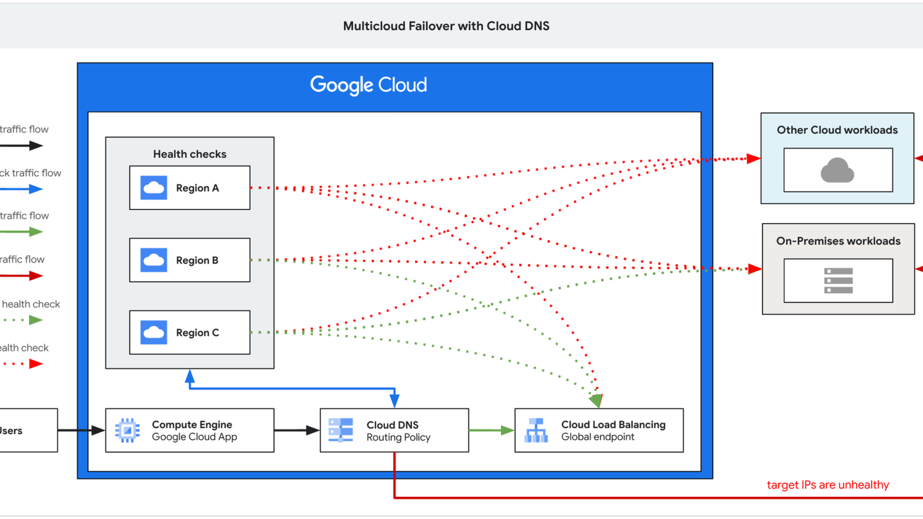 multicloud fail over with cloud dns