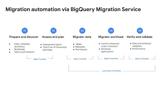 BigQuery 迁移过程