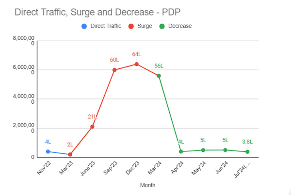 Traffic drop graph