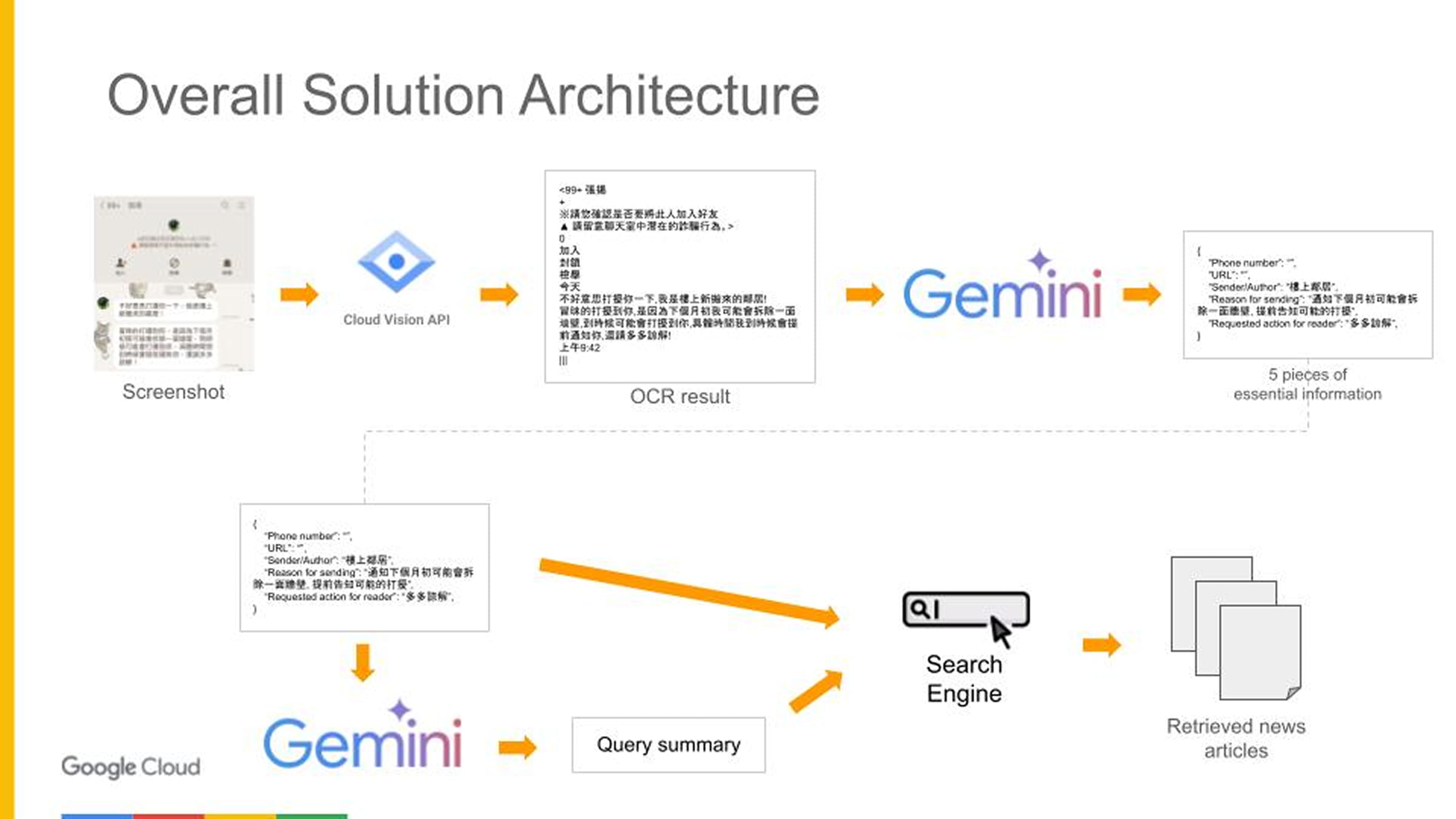 整體解決方案架構