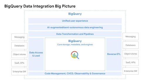 BigQuery data integration architecture