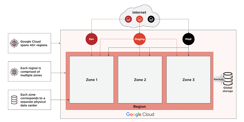 Optimierte Verwaltung von Google Cloud in einer einzigen Ansicht