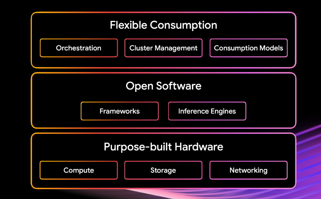 AI Hypercomputer architecture diagram