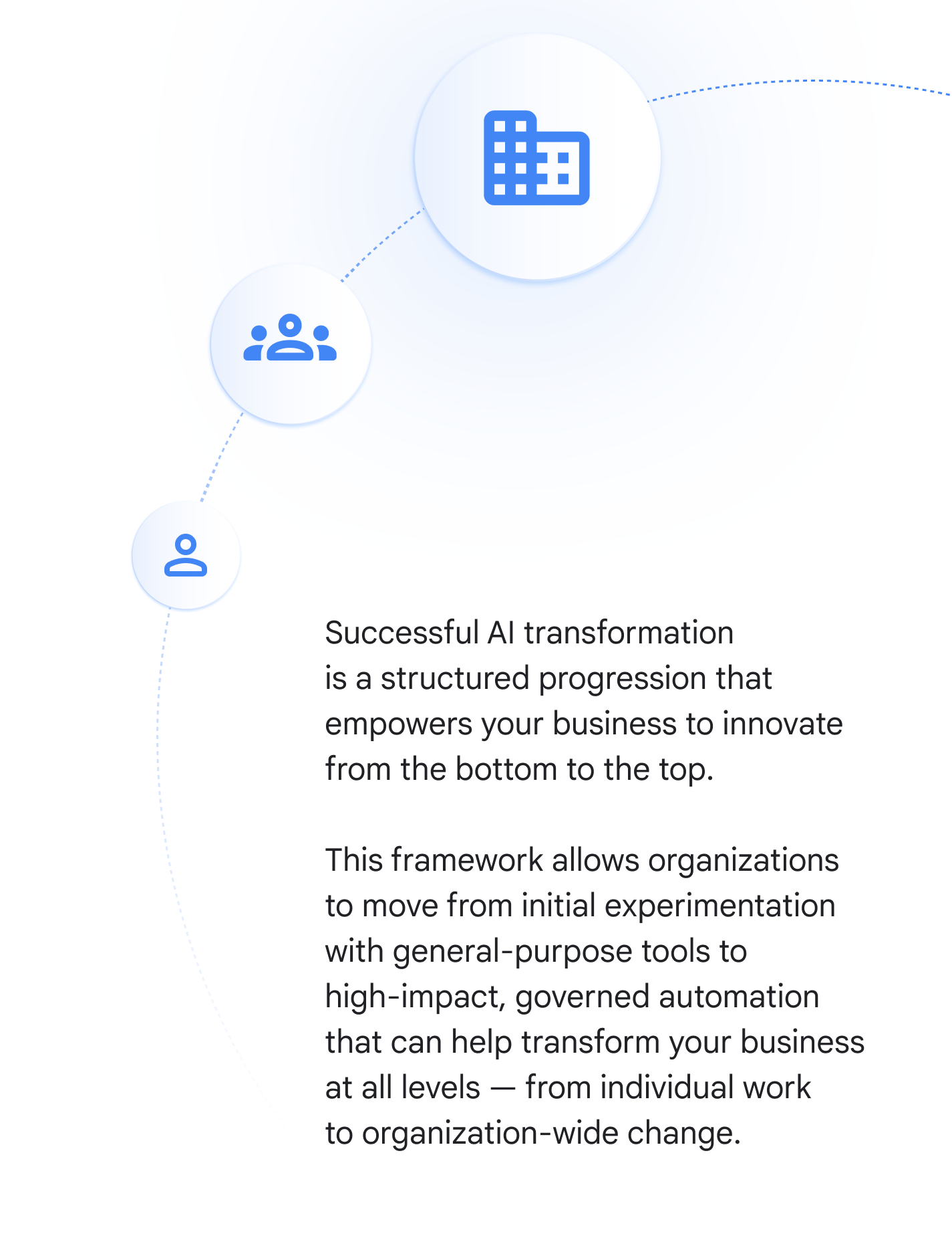 Successful AI transformation is a structured progression that empowers your business to innovate from the bottom to the top. This framework allows organizations to move from initial experimentation with general-purpose tools to high-impact, governed automation that can help transform your business at all levels — from individual work to organization-wide change.