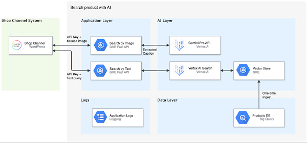Shop Global x tridorian Architecture Diagram_ Enhance Website Search with AI