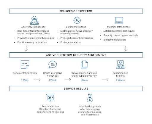 Active Directory セキュリティ評価