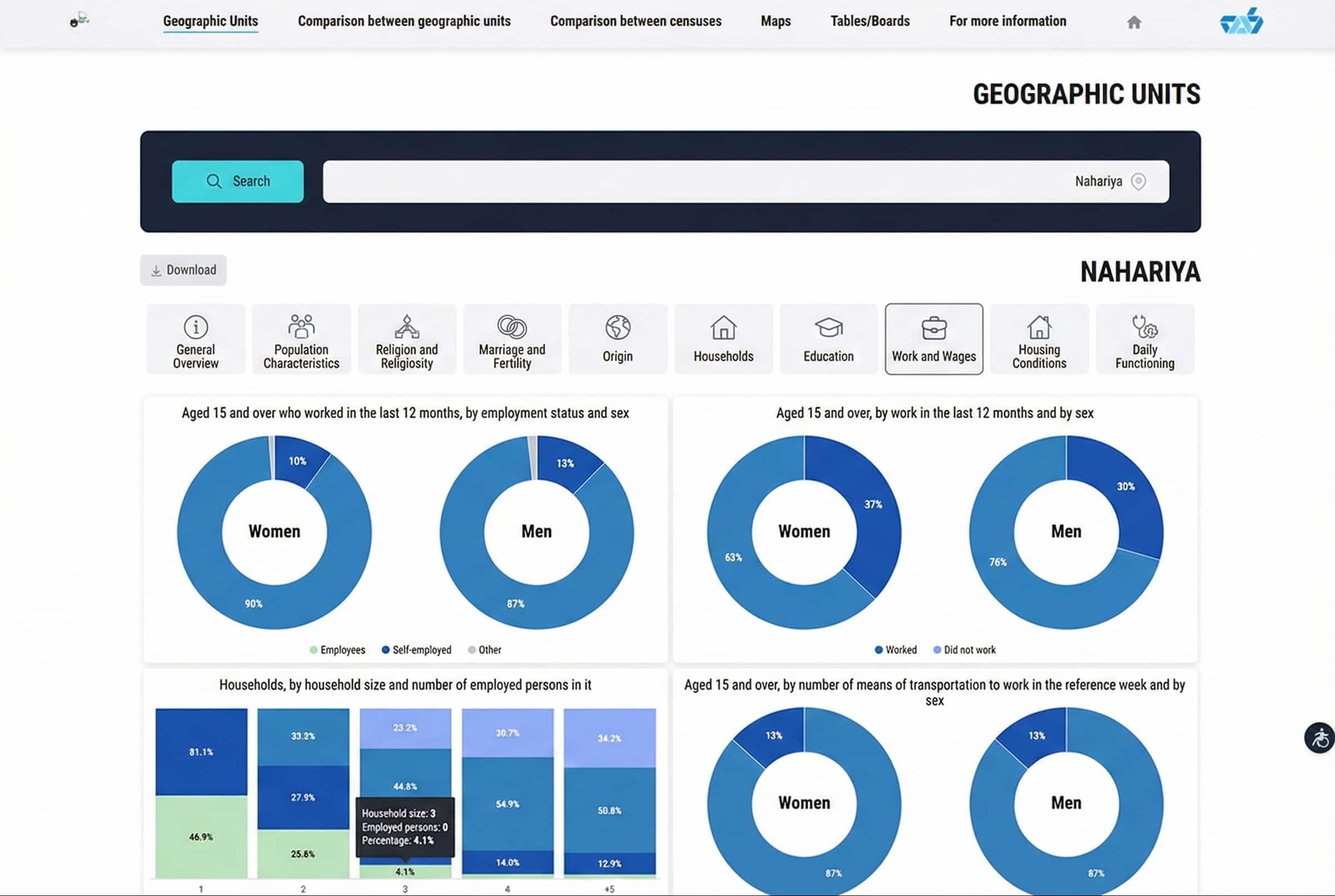 Dashboard showing employment stats