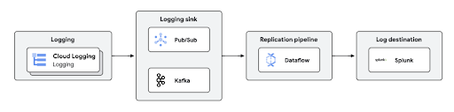 Log replication architecture