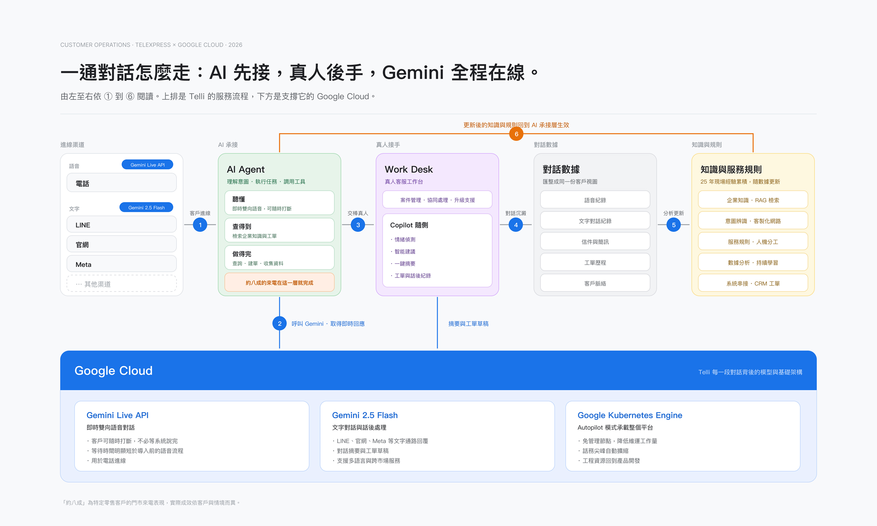 由人工智慧處理初步互動的混合式對話工作流程