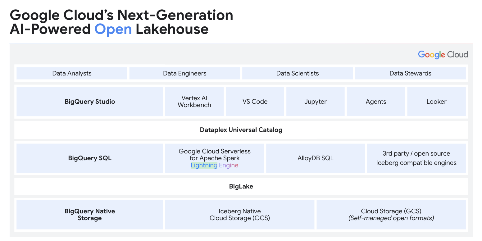 Google Cloud’s next-generation AI-powered Open Lakehouse 