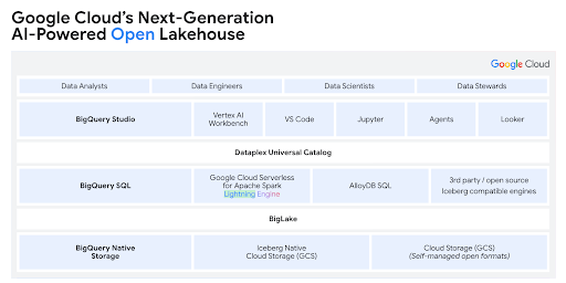 Le lakehouse ouvert nouvelle génération de Google Cloud optimisé par l'IA 