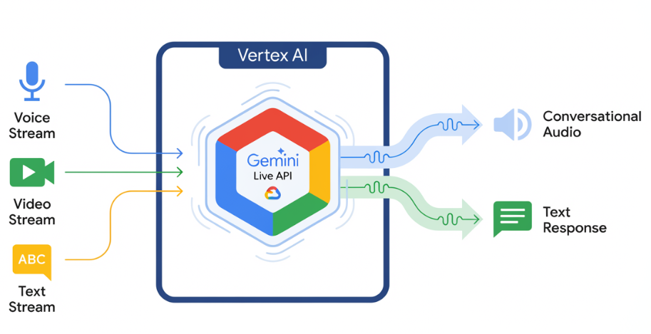 Gemini live API