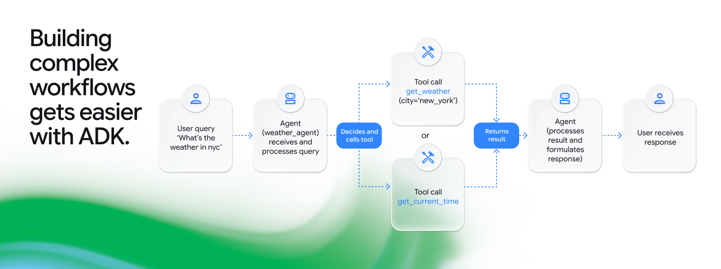 Building complex workflows gets easier with ADK. 