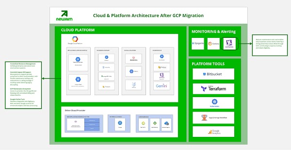 New Aim’s cloud & platform architecture: After