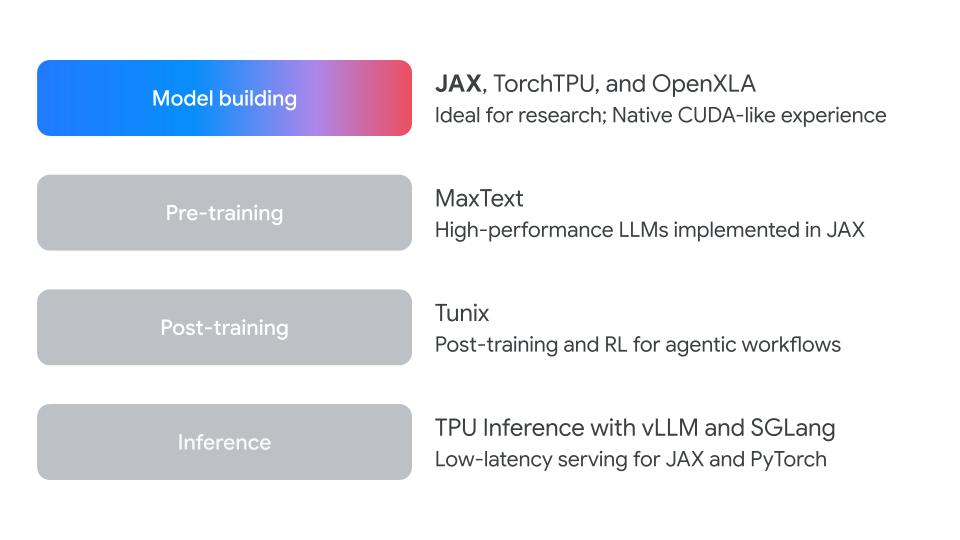 TPU software stack: JAX