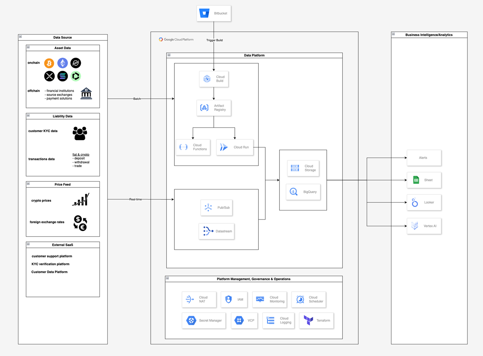 Data Warehouse architecture