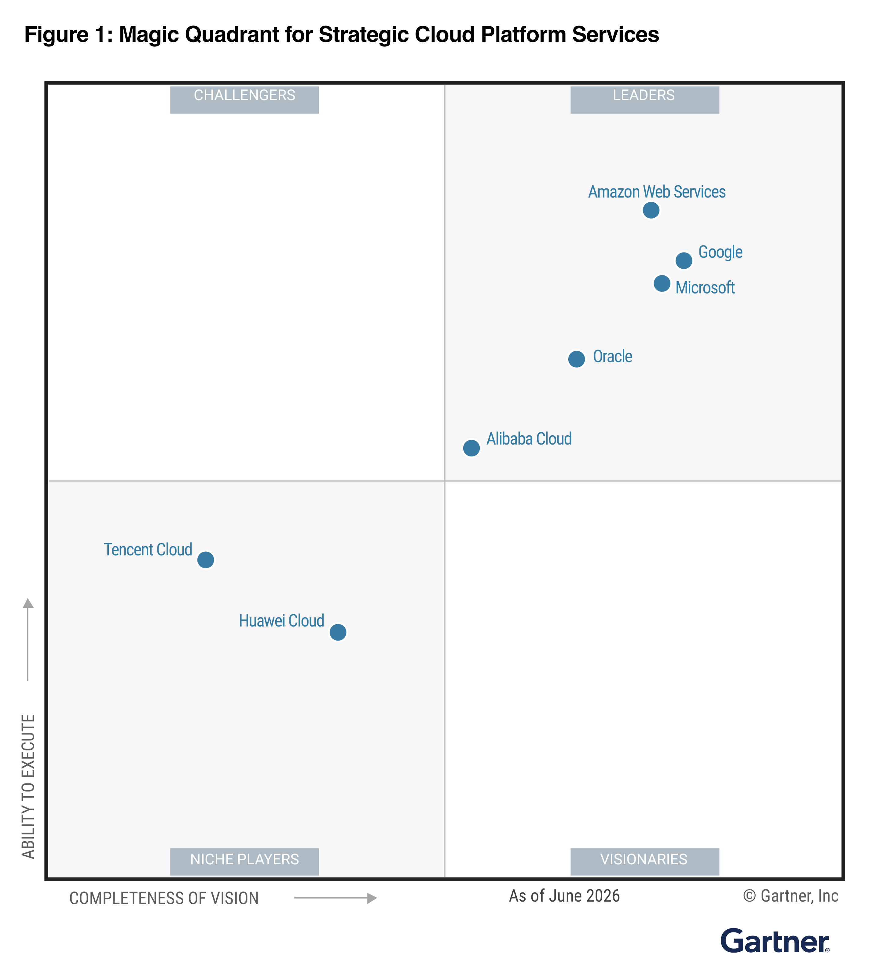Figure 1: Magic Quadrant for Strategic Cloud Platform Services