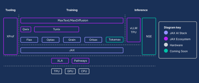 Building production AI on Google Cloud TPUs with JAX