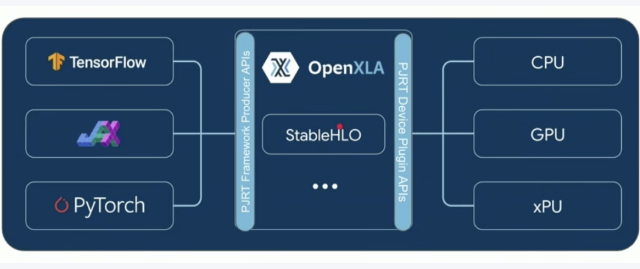 XLA compiler diagram